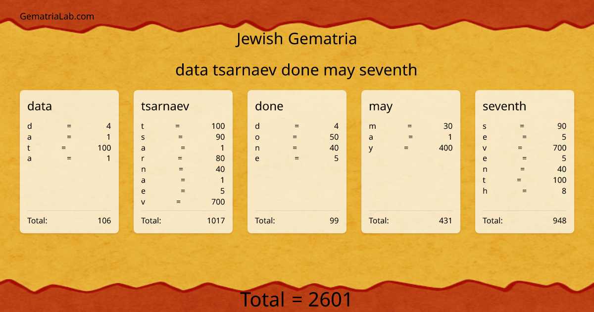 data tsarnaev done may seventh in jewish Gematria